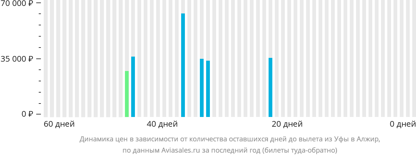 Динамика цен в зависимости от количества оставшихся дней до вылета из Уфы в Алжир