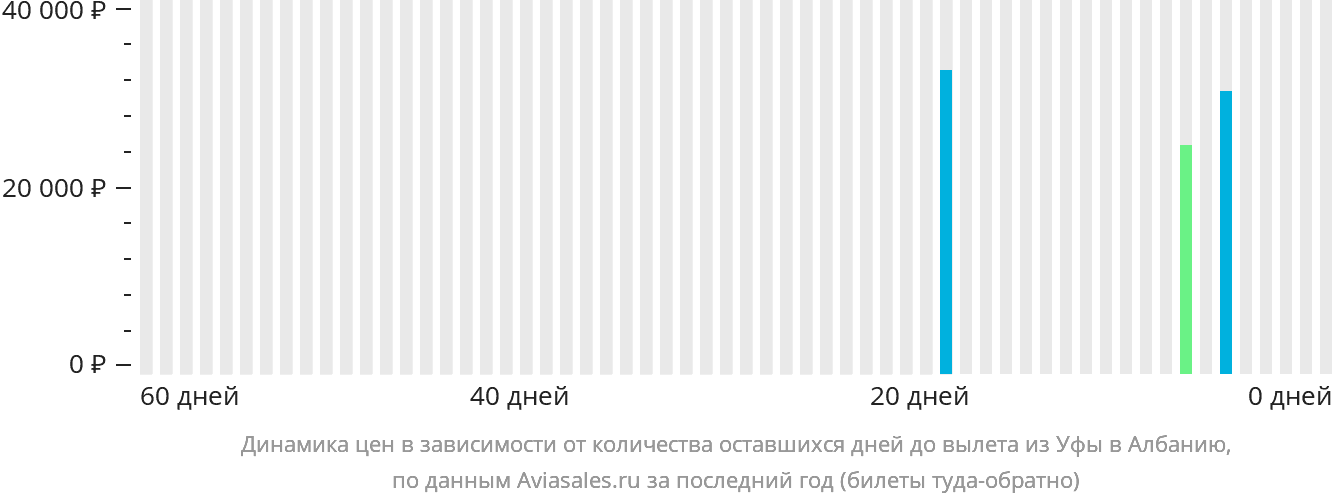 Динамика цен в зависимости от количества оставшихся дней до вылета из Уфы в Албанию