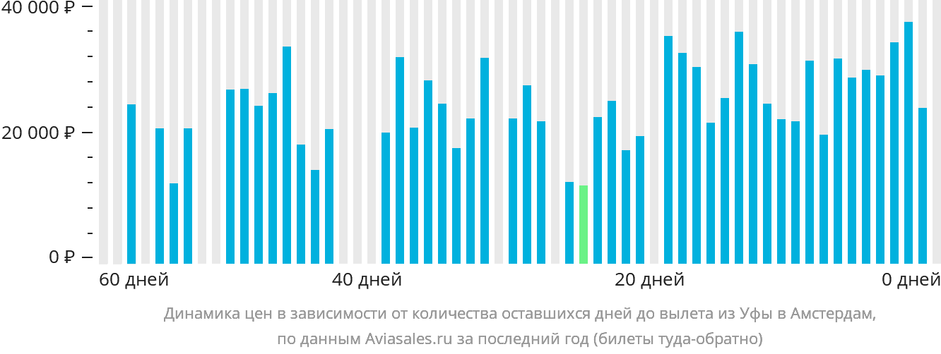 Динамика цен в зависимости от количества оставшихся дней до вылета из Уфы в Амстердам