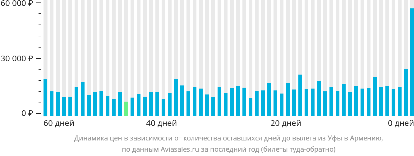 Динамика цен в зависимости от количества оставшихся дней до вылета из Уфы в Армению