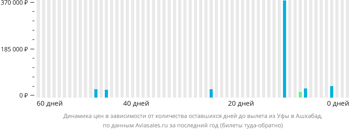 Динамика цен в зависимости от количества оставшихся дней до вылета из Уфы в Ашхабад