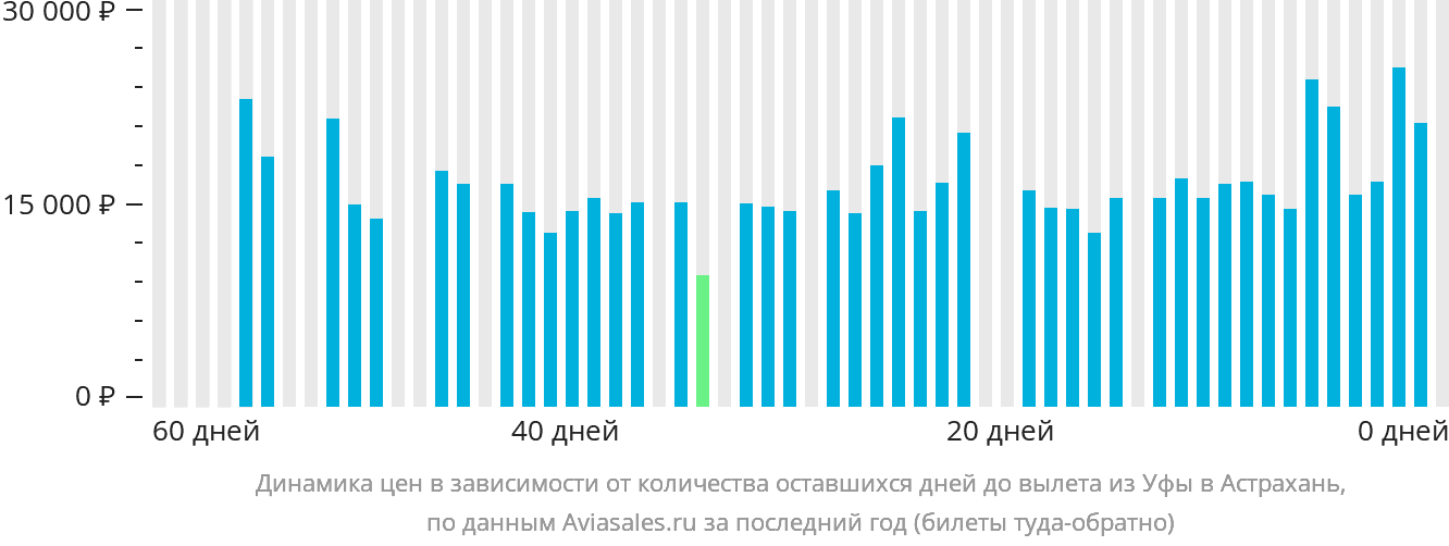 Динамика цен в зависимости от количества оставшихся дней до вылета из Уфы в Астрахань