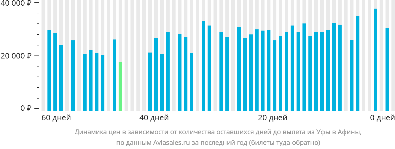 Динамика цен в зависимости от количества оставшихся дней до вылета из Уфы в Афины