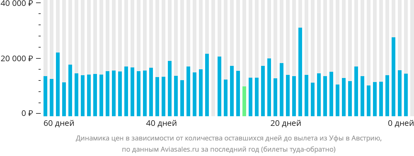 Динамика цен в зависимости от количества оставшихся дней до вылета из Уфы в Австрию