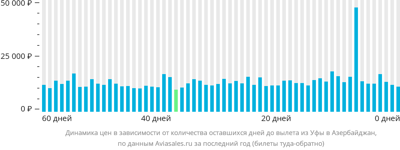 Динамика цен в зависимости от количества оставшихся дней до вылета из Уфы в Азербайджан
