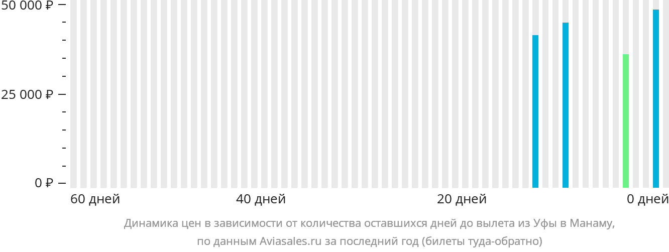 Динамика цен в зависимости от количества оставшихся дней до вылета из Уфы в Манаму