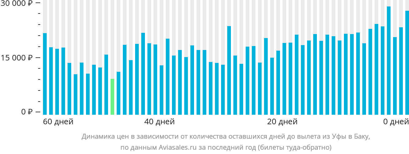 Динамика цен в зависимости от количества оставшихся дней до вылета из Уфы в Баку
