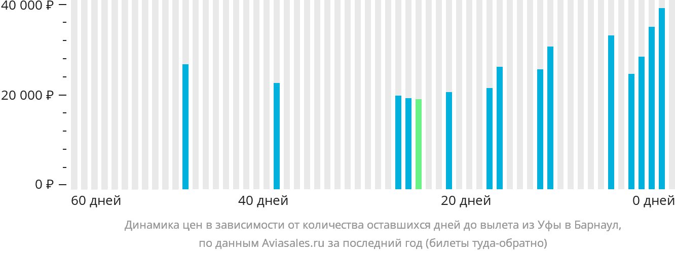 Динамика цен в зависимости от количества оставшихся дней до вылета из Уфы в Барнаул
