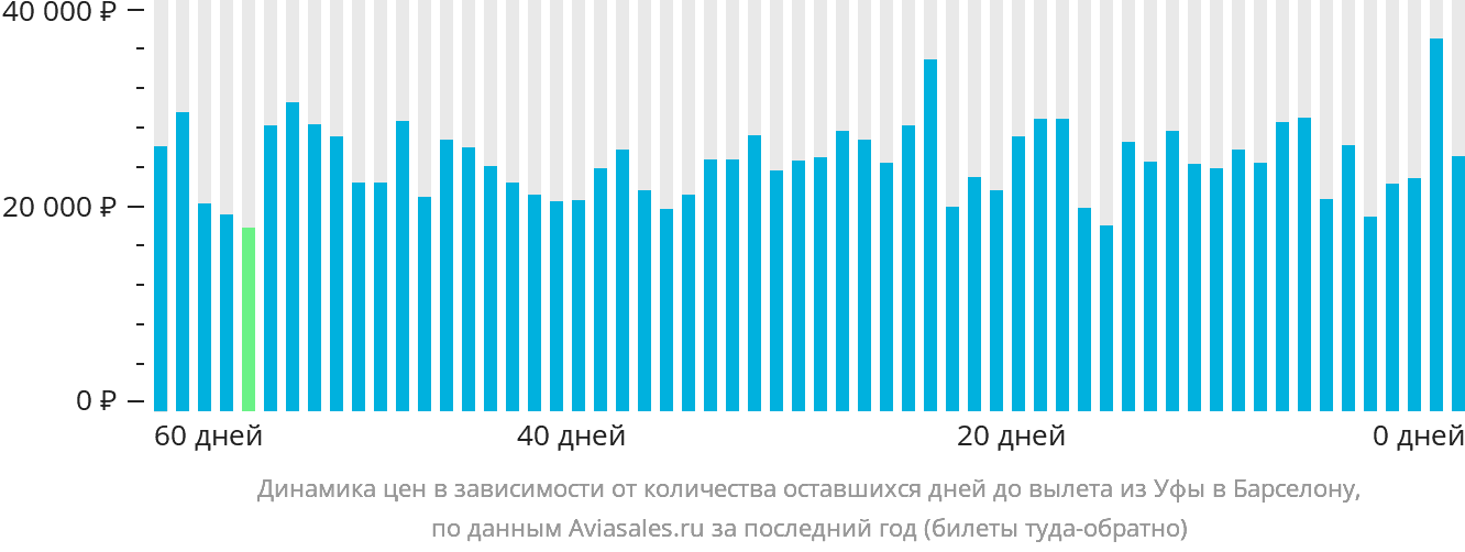 Динамика цен в зависимости от количества оставшихся дней до вылета из Уфы в Барселону