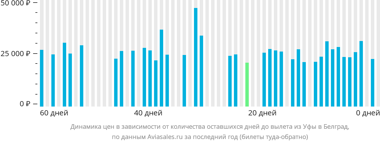 Динамика цен в зависимости от количества оставшихся дней до вылета из Уфы в Белград