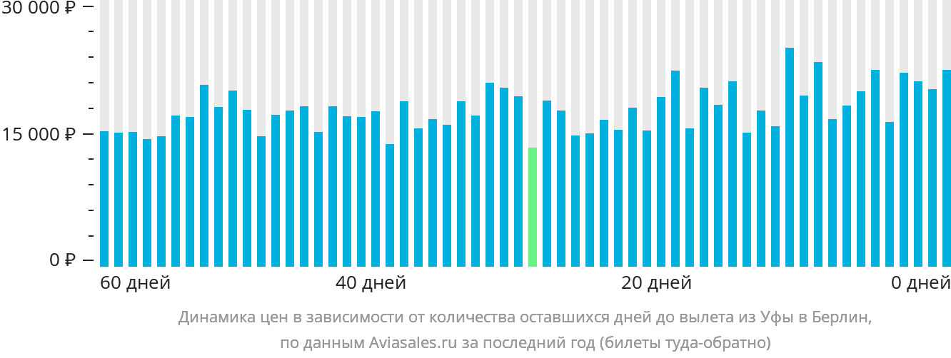 Динамика цен в зависимости от количества оставшихся дней до вылета из Уфы в Берлин