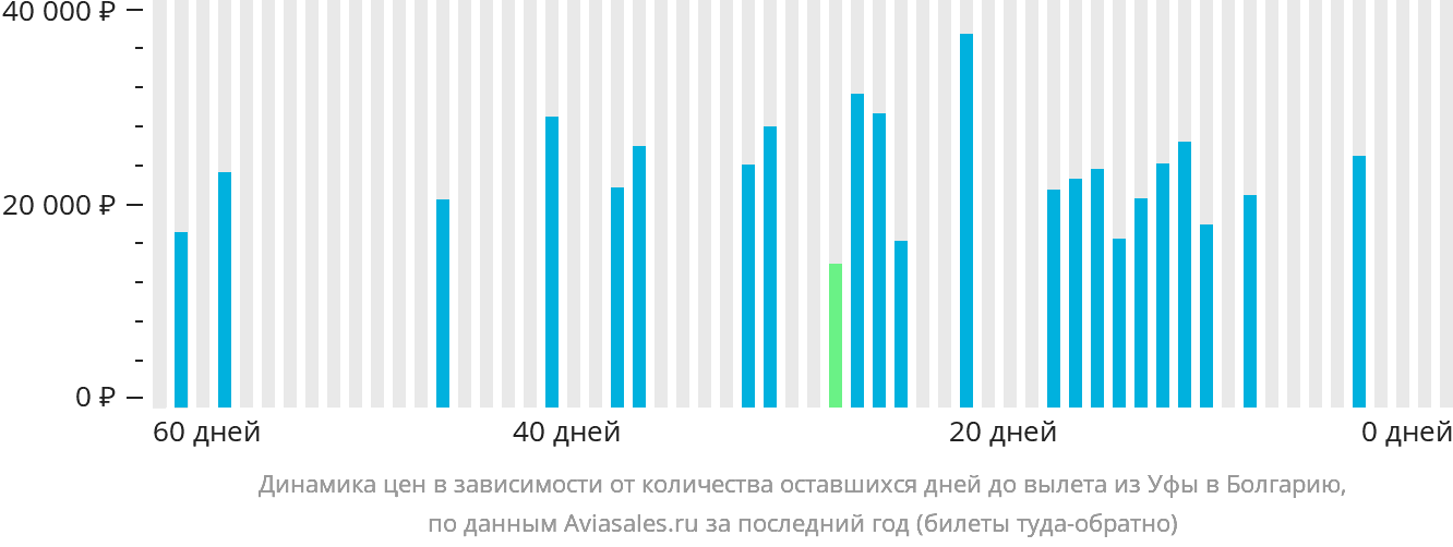 Динамика цен в зависимости от количества оставшихся дней до вылета из Уфы в Болгарию