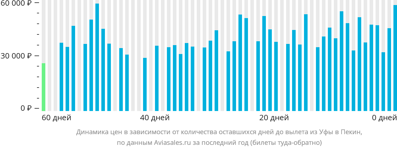 Динамика цен в зависимости от количества оставшихся дней до вылета из Уфы в Пекин