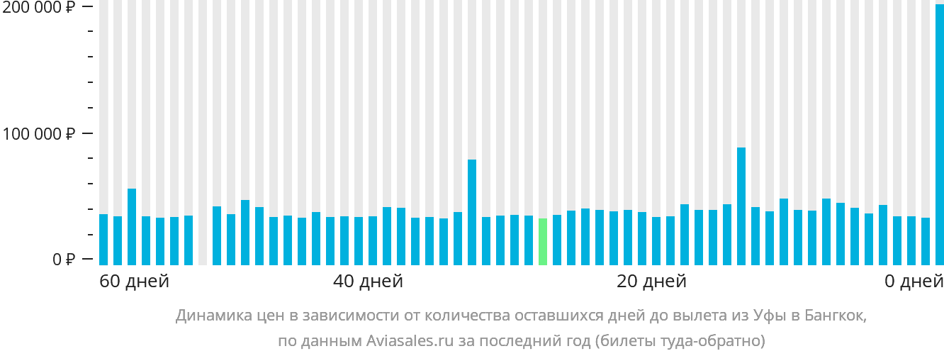 Динамика цен в зависимости от количества оставшихся дней до вылета из Уфы в Бангкок