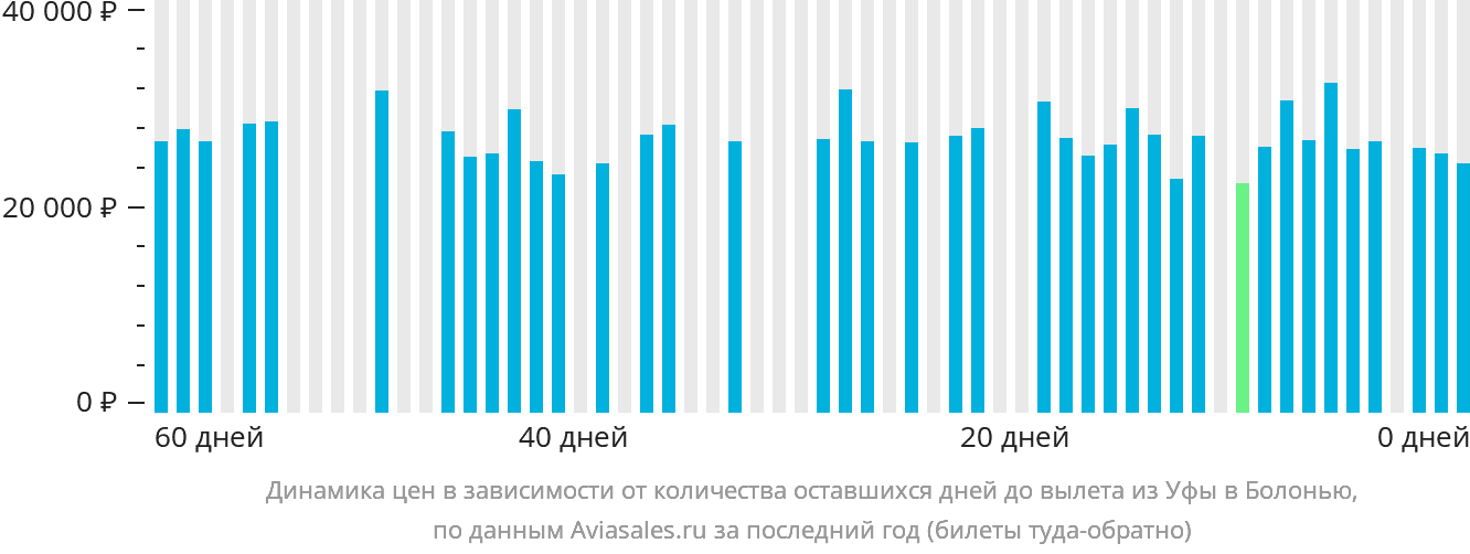 Динамика цен в зависимости от количества оставшихся дней до вылета из Уфы в Болонью