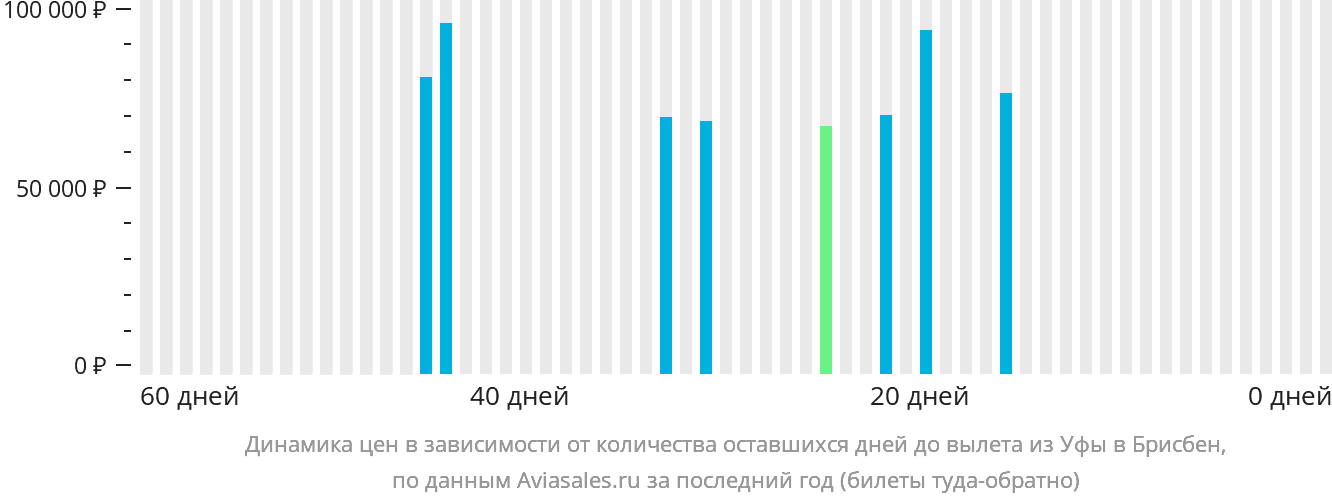 Динамика цен в зависимости от количества оставшихся дней до вылета из Уфы в Брисбен