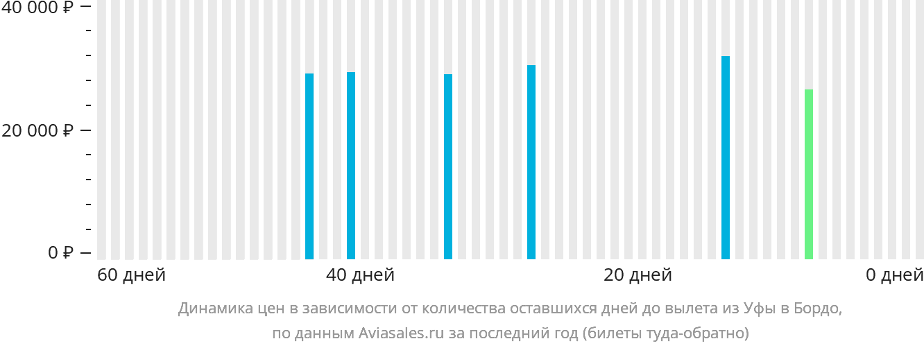 Динамика цен в зависимости от количества оставшихся дней до вылета из Уфы в Бордо
