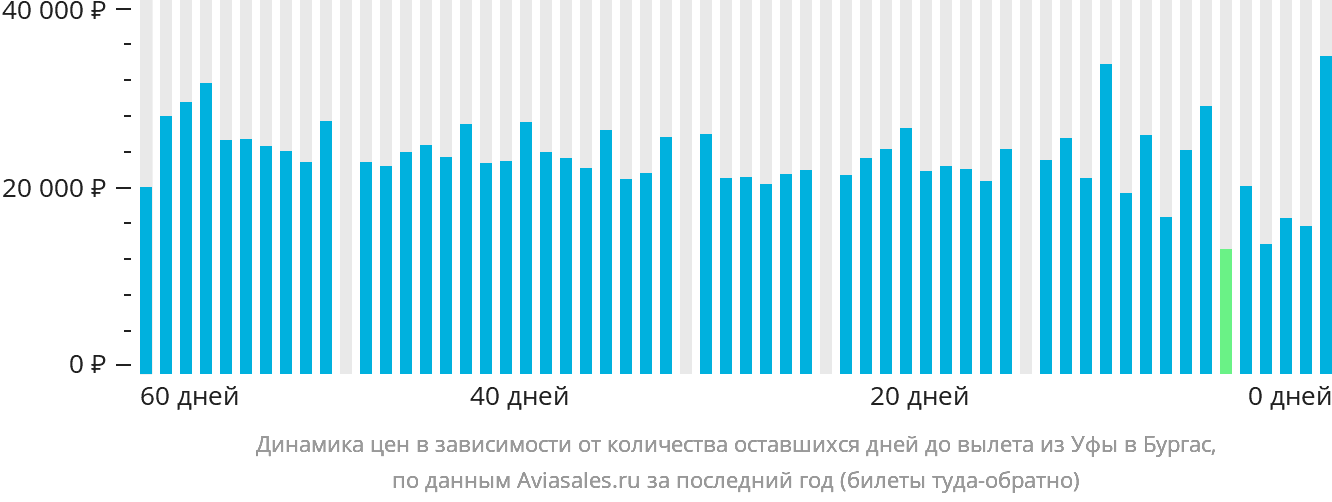 Динамика цен в зависимости от количества оставшихся дней до вылета из Уфы в Бургас