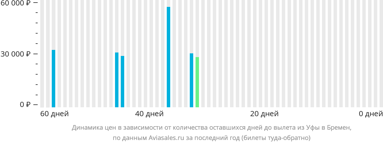 Динамика цен в зависимости от количества оставшихся дней до вылета из Уфы в Бремен