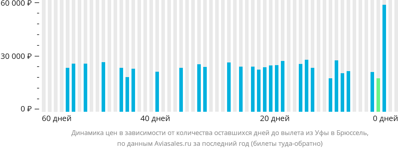Динамика цен в зависимости от количества оставшихся дней до вылета из Уфы в Брюссель