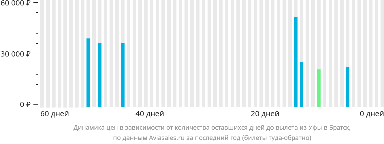 Динамика цен в зависимости от количества оставшихся дней до вылета из Уфы в Братск