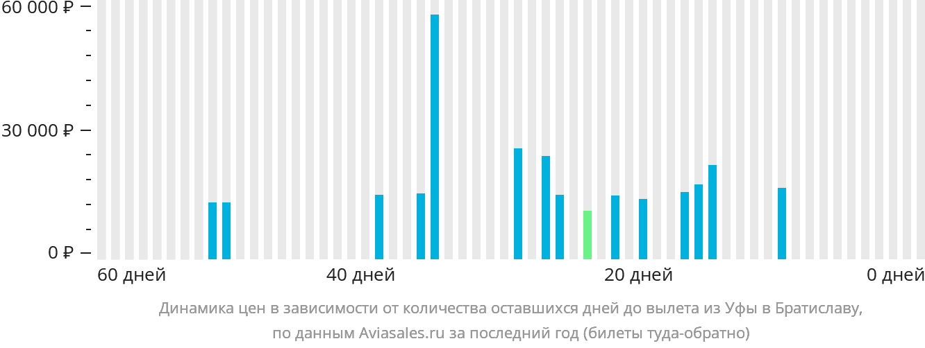 Динамика цен в зависимости от количества оставшихся дней до вылета из Уфы в Братиславу