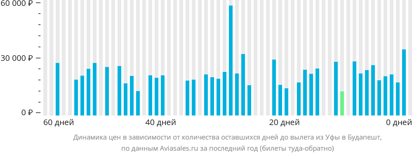 Динамика цен в зависимости от количества оставшихся дней до вылета из Уфы в Будапешт