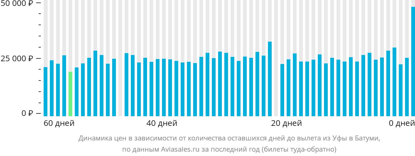 Динамика цен в зависимости от количества оставшихся дней до вылета из Уфы в Батуми