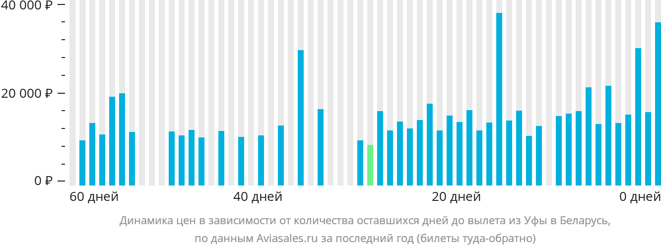Динамика цен в зависимости от количества оставшихся дней до вылета из Уфы в Беларусь