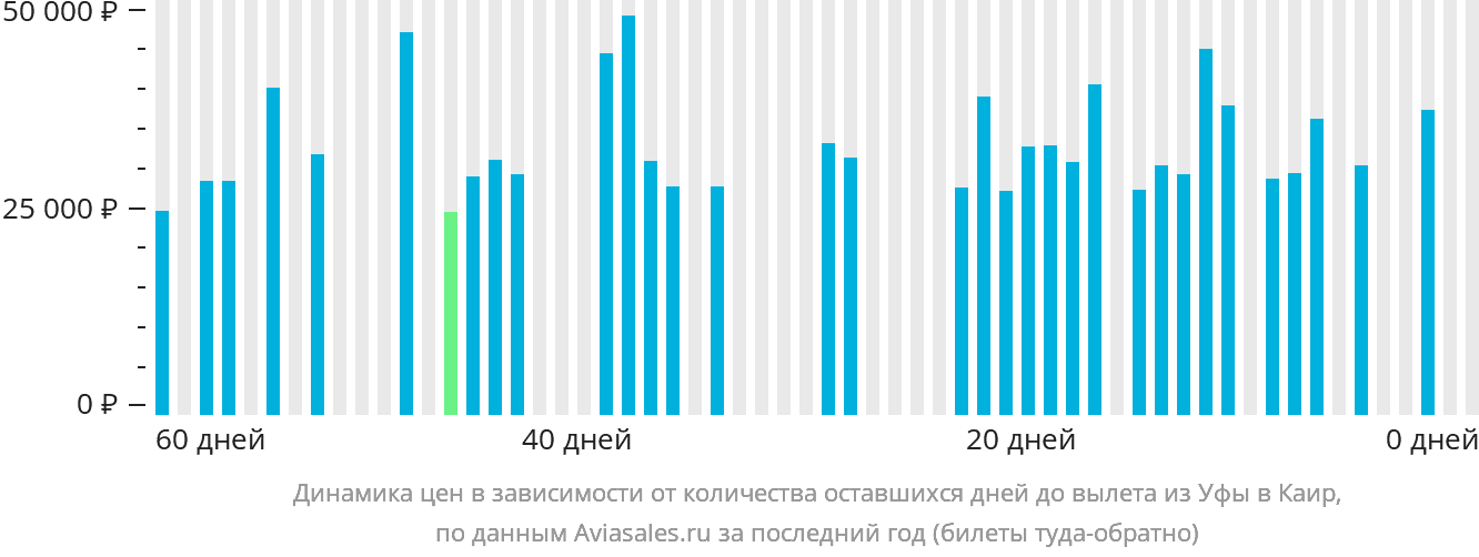 Динамика цен в зависимости от количества оставшихся дней до вылета из Уфы в Каир