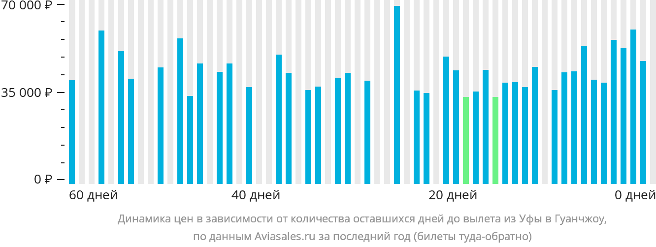 Динамика цен в зависимости от количества оставшихся дней до вылета из Уфы в Гуанчжоу