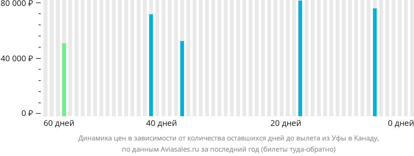 Динамика цен в зависимости от количества оставшихся дней до вылета из Уфы в Канаду
