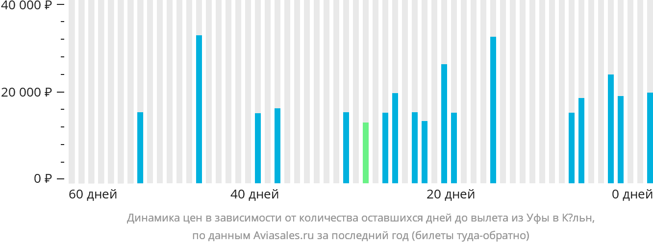 Динамика цен в зависимости от количества оставшихся дней до вылета из Уфы в Кёльн