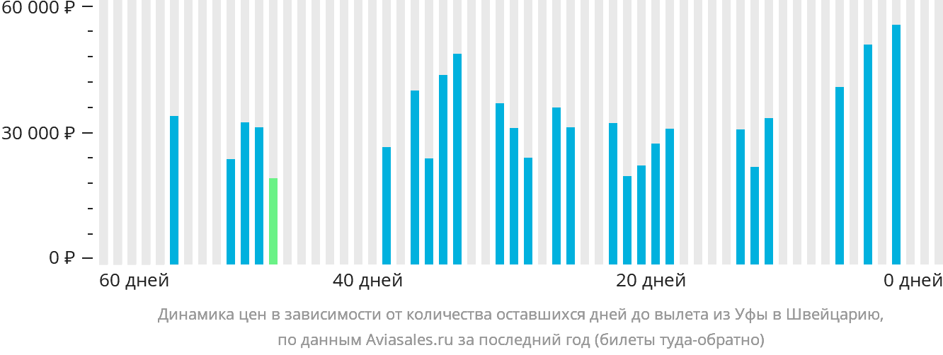 Динамика цен в зависимости от количества оставшихся дней до вылета из Уфы в Швейцарию
