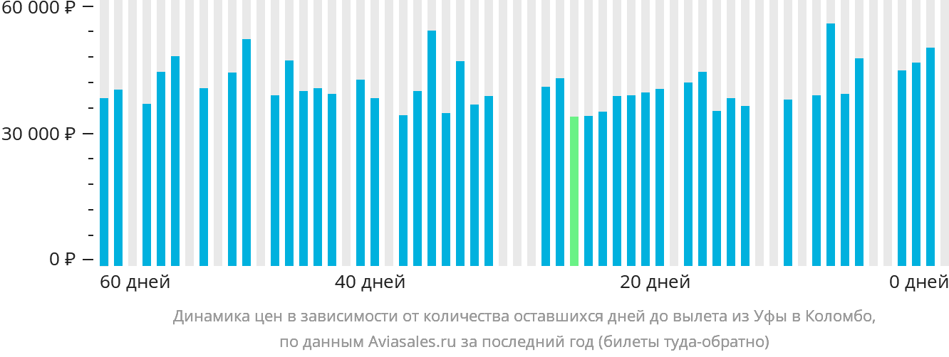 Динамика цен в зависимости от количества оставшихся дней до вылета из Уфы в Коломбо