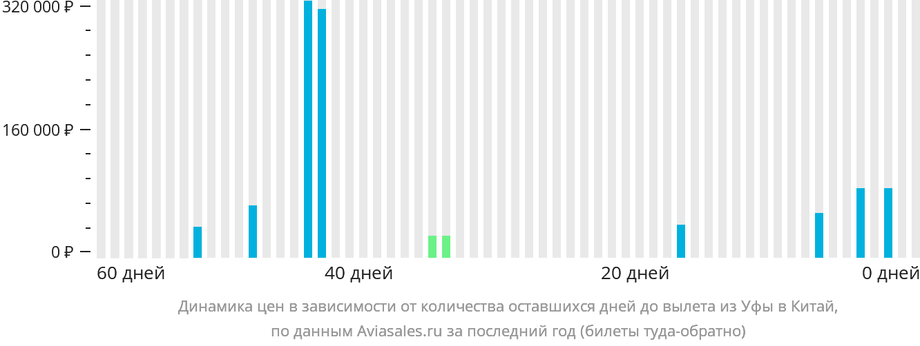 Динамика цен в зависимости от количества оставшихся дней до вылета из Уфы в Китай