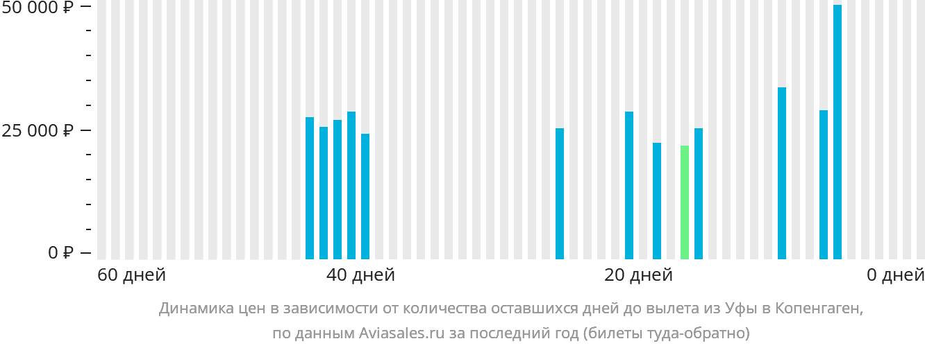 Динамика цен в зависимости от количества оставшихся дней до вылета из Уфы в Копенгаген