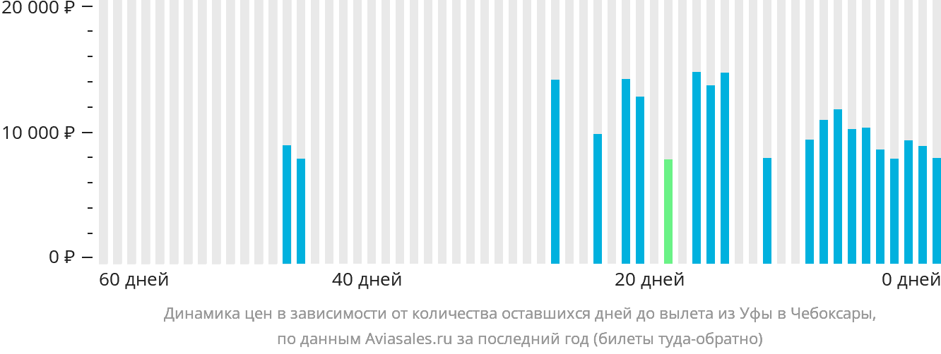 Динамика цен в зависимости от количества оставшихся дней до вылета из Уфы в Чебоксары