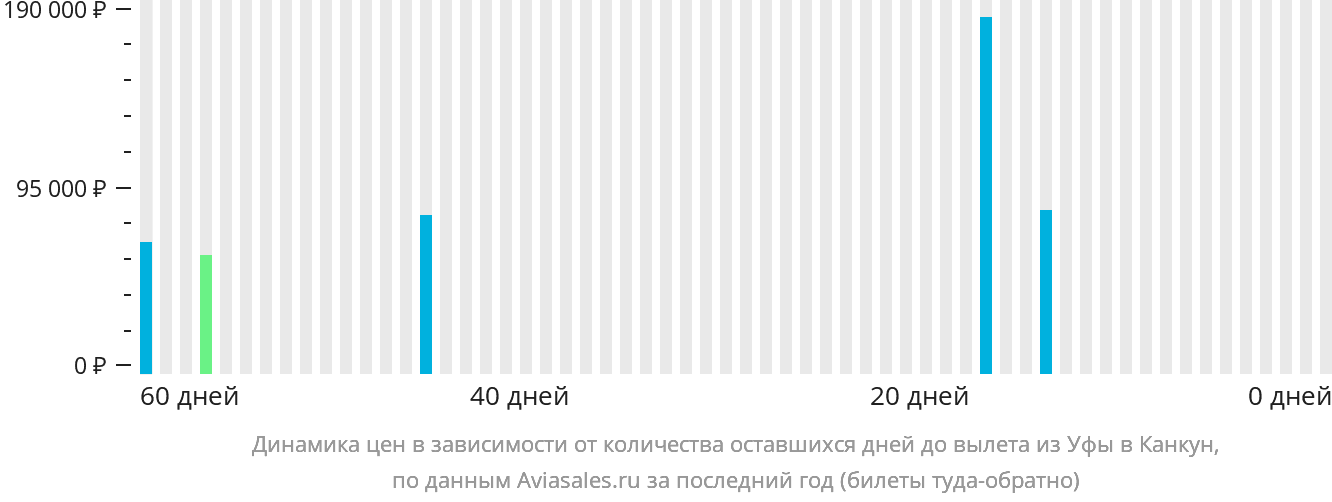 Динамика цен в зависимости от количества оставшихся дней до вылета из Уфы в Канкун