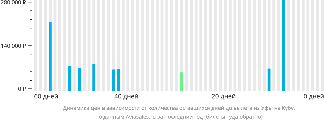 Динамика цен в зависимости от количества оставшихся дней до вылета из Уфы на Кубу