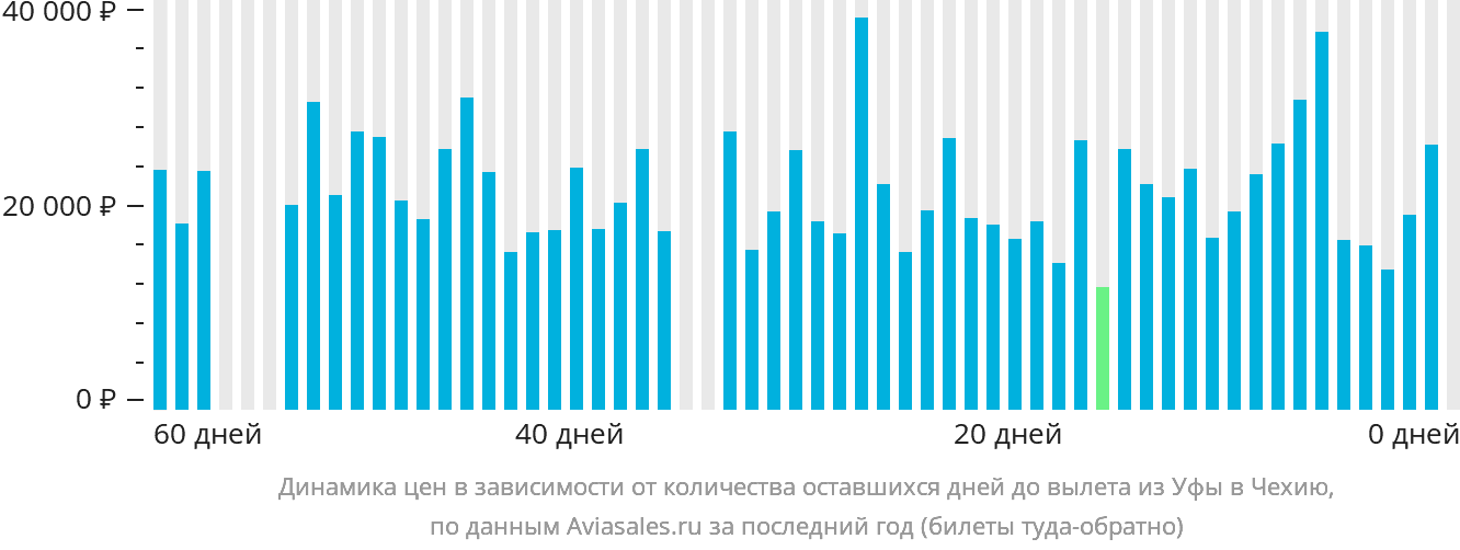 Динамика цен в зависимости от количества оставшихся дней до вылета из Уфы в Чехию