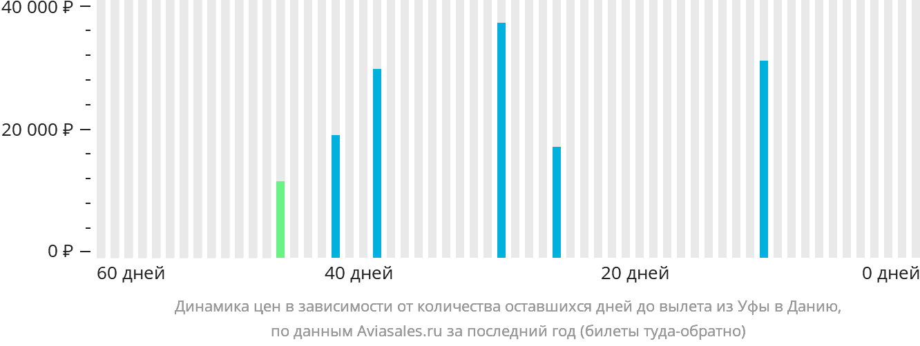 Динамика цен в зависимости от количества оставшихся дней до вылета из Уфы в Данию