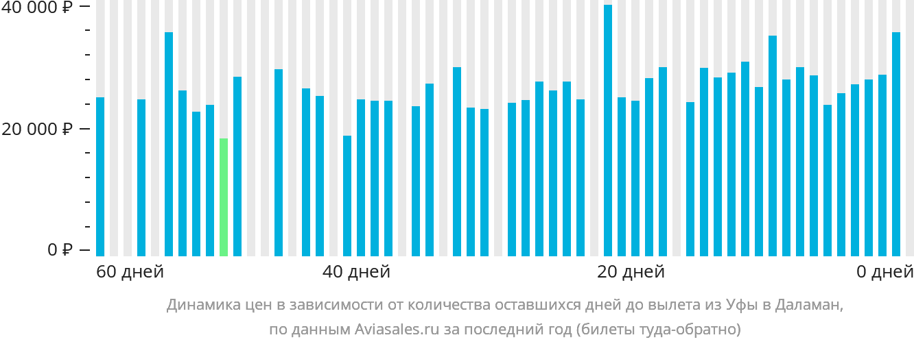 Динамика цен в зависимости от количества оставшихся дней до вылета из Уфы в Даламан