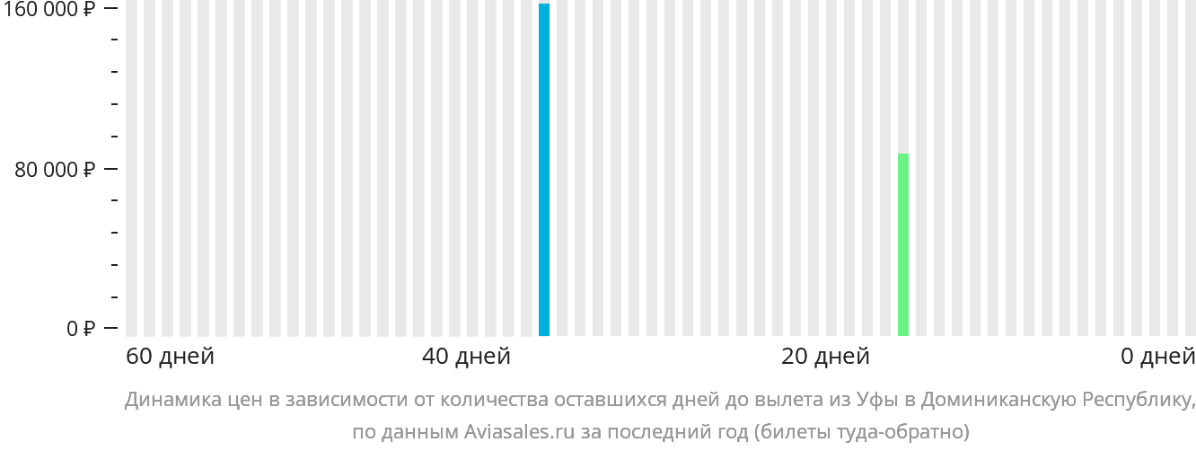Динамика цен в зависимости от количества оставшихся дней до вылета из Уфы в Доминиканскую Республику