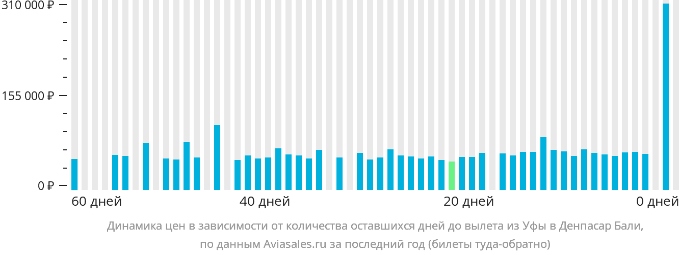 Динамика цен в зависимости от количества оставшихся дней до вылета из Уфы в Денпасар (Бали)