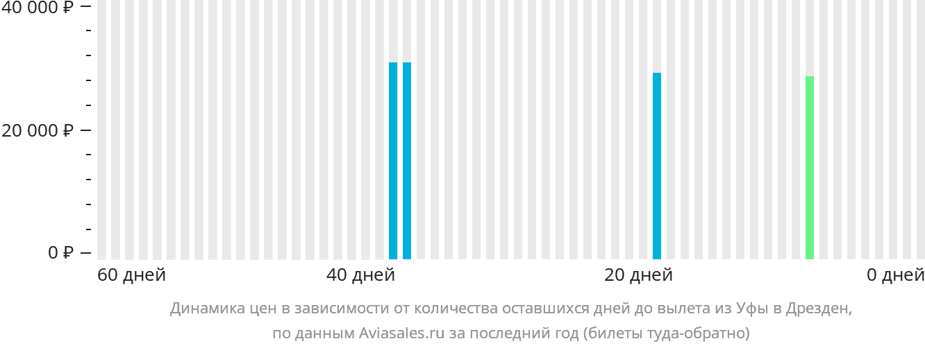 Динамика цен в зависимости от количества оставшихся дней до вылета из Уфы в Дрезден