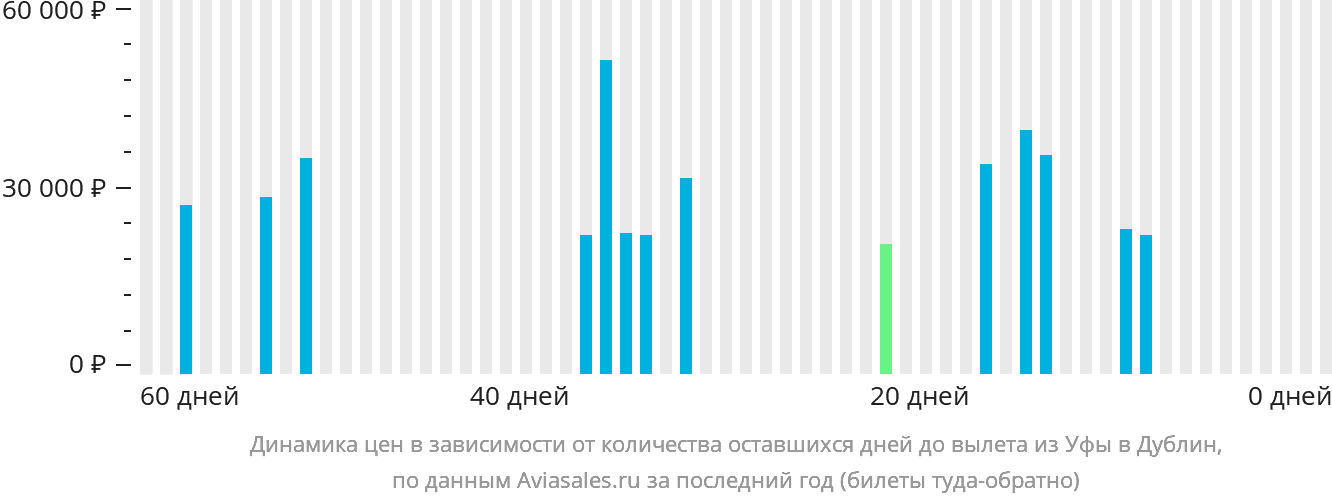 Динамика цен в зависимости от количества оставшихся дней до вылета из Уфы в Дублин