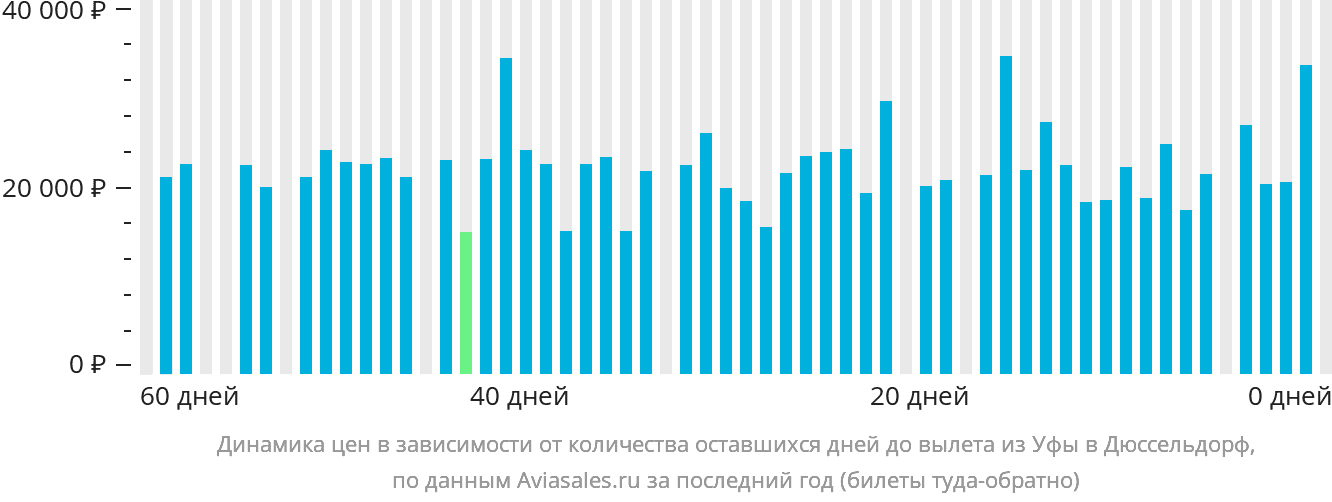 Динамика цен в зависимости от количества оставшихся дней до вылета из Уфы в Дюссельдорф