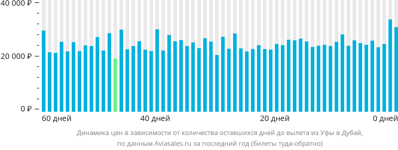 Динамика цен в зависимости от количества оставшихся дней до вылета из Уфы в Дубай