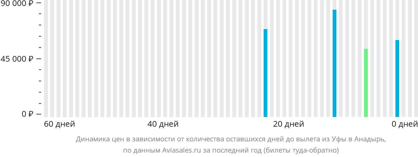 Динамика цен в зависимости от количества оставшихся дней до вылета из Уфы в Анадырь